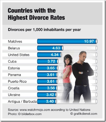 Highest Divorce Rates