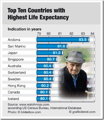 Highest Life Expectancy